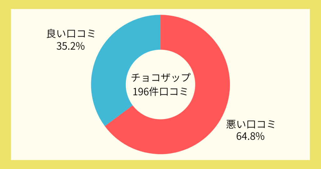 チョコザップ口コミ 円グラフ