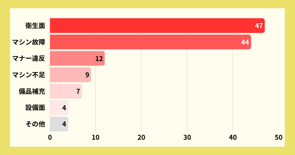 チョコザップ悪い口コミ　棒グラフ