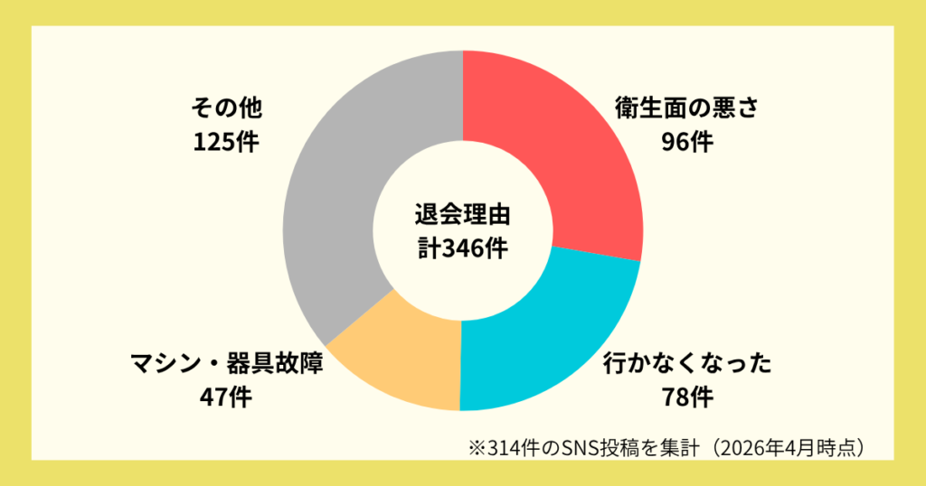 チョコザップ退会理由_円グラフ_2026年4月