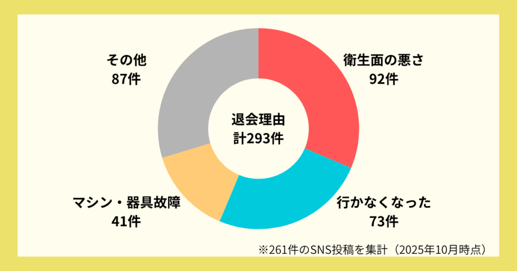 チョコザップ退会理由_円グラフ_2025年