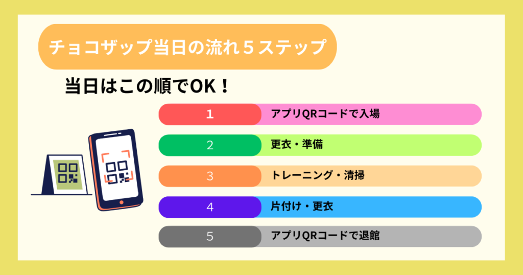 チョコザップ当日の流れ5ステップ